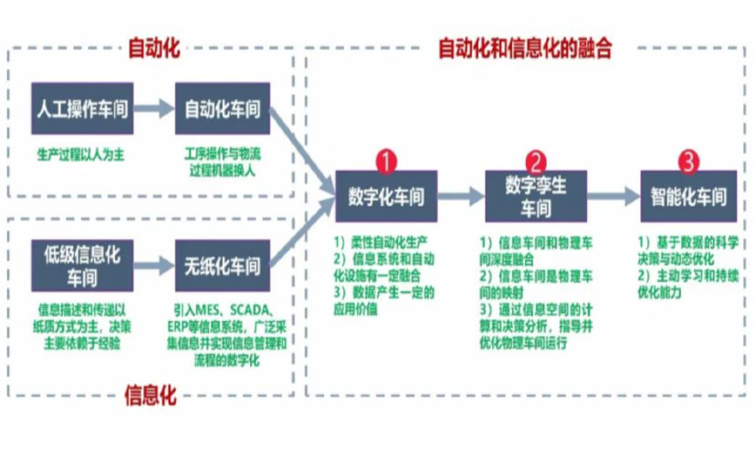 数字化工厂_北辰区数字化生产线_北辰区六轴机器人_北辰区数字化车间_北辰区智能化车间